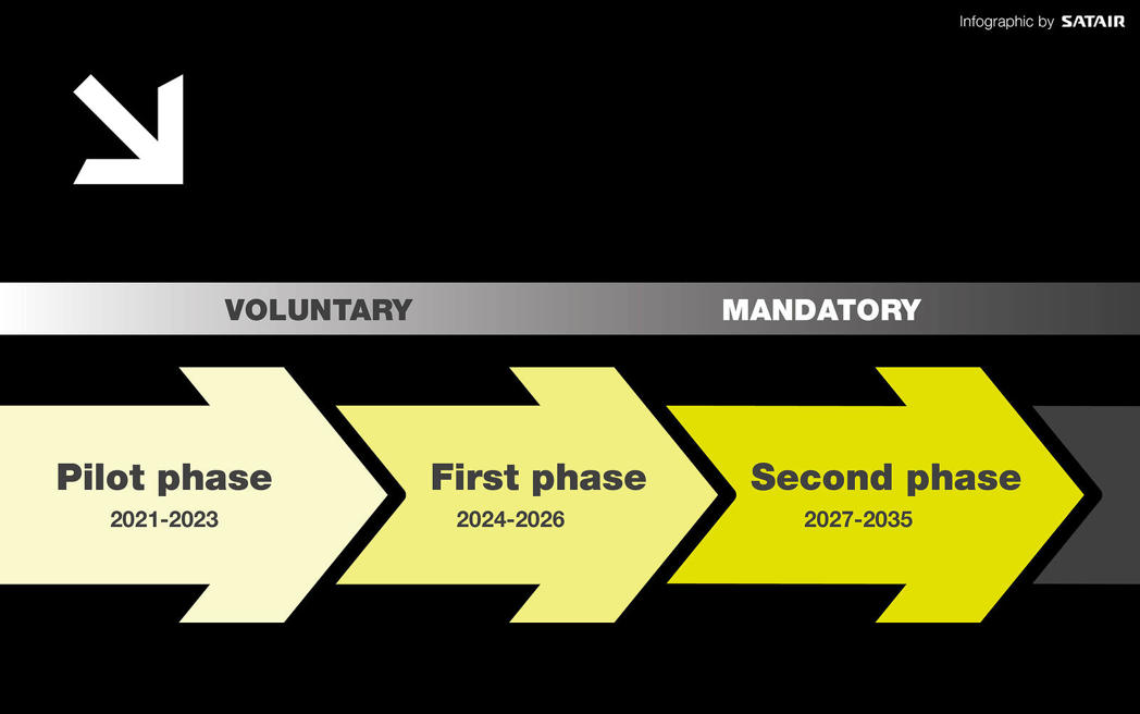 corsia-implementation-of-phases.jpeg